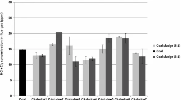 Fig. 7.  Correlation  between  the  SO 2   concentration  and  the  S  content  in  fuel