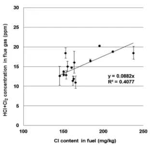 Fig. 9.  Correlation  between  the  HCl + Cl 2   concentration  and  the  Cl  content  in  fuel