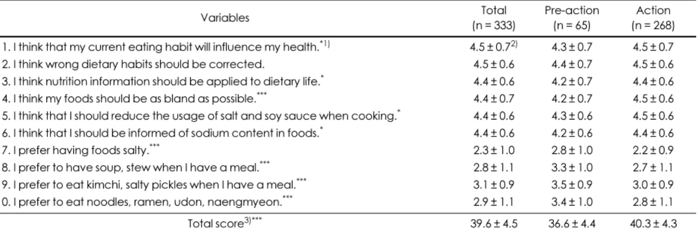 Table 3. Eating attitudes regarding reducing sodium intake