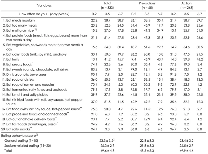 Table 4. Eating behaviors