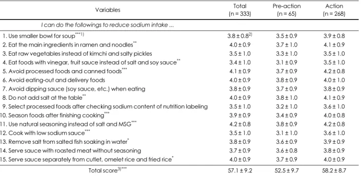 Table 5. Self-efficacy regarding reducing sodium intake