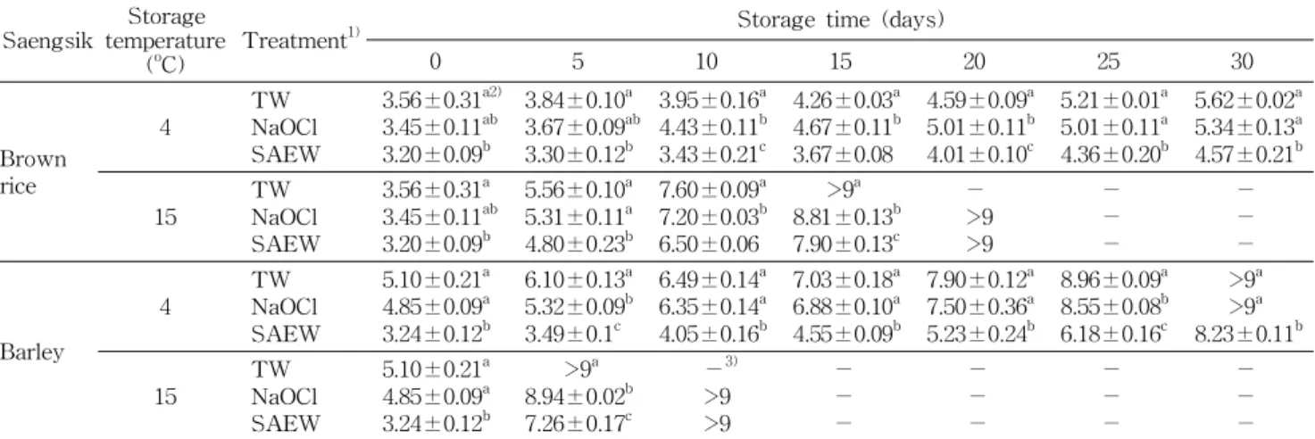 Table 1. Change in total viable cell counts (log CFU/g) of brown rice and barley during storage at 4 o C and 15 o C Saengsik Storage