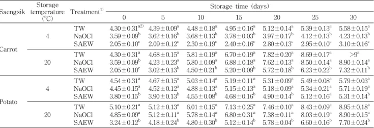 Table 2. Change in total viable cell counts (log CFU/g) of carrot and potato during storage at 4 o C and 20 o C Saengsik Storage