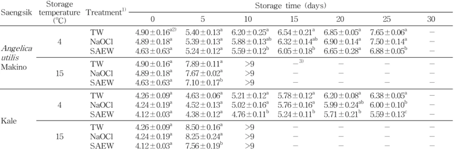 Table 3. Change in total viable cell counts (log CFU/g) of Agelica utilis Makino and kale during storage at 4 o C and 15 o C Saengsik Storage