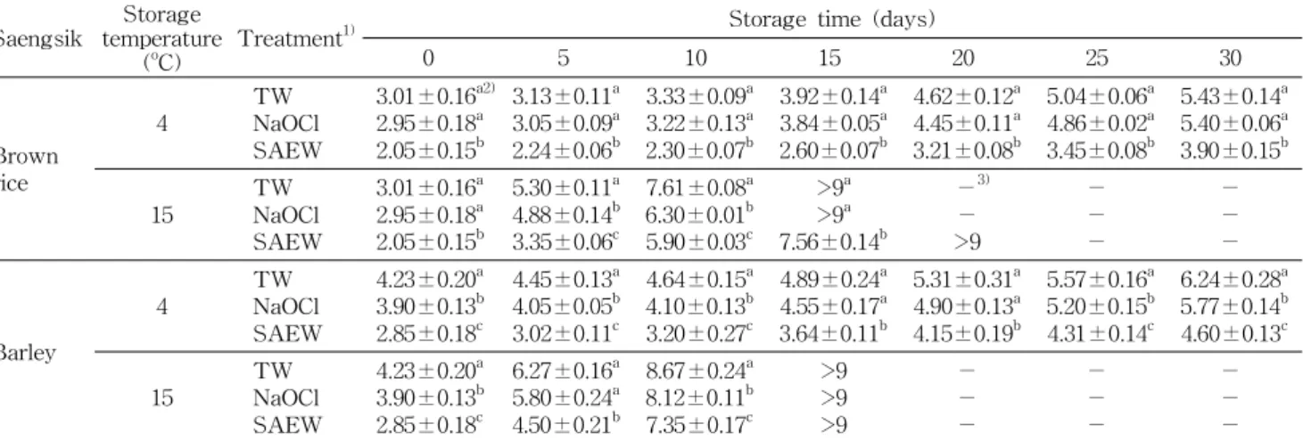 Table 4. Change in total viable coliforms counts (log CFU/g) of brown rice and barley during storage at 4 o C and 15 o C Saengsik Storage
