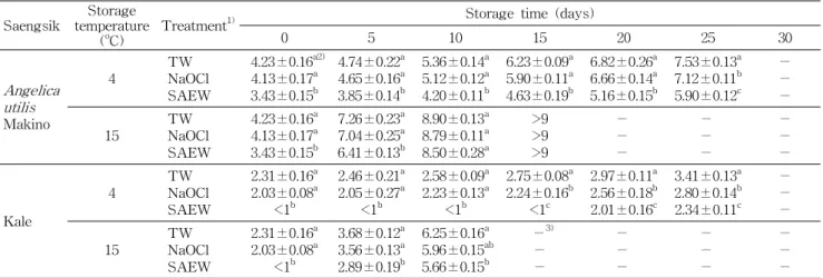 Table 5. Change in total viable coliforms counts (log CFU/g) of Agelica utilis Makino and kale during storage at 4 o C and 15 o C