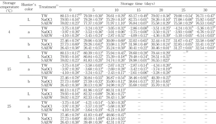 Table 8. Change in Hunter L, a, b value of potato during storage at 4, 15 and 25 o C Storage