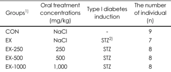 Table 1. Experimental design in this study