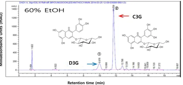 Fig. 1. HPLC chromatogram and chemical structure of C3G and D3G. Peak 1; D3G (4.22 mg/g), peak 2; C3G (10.23 mg/g)