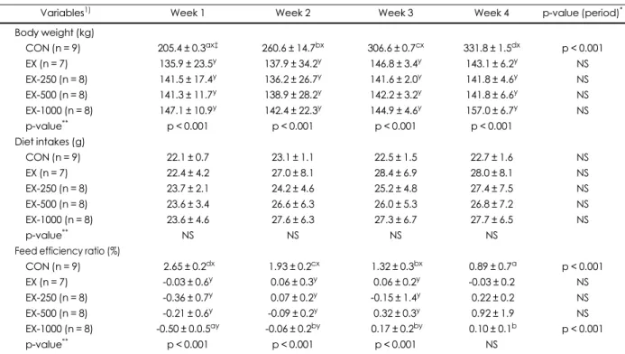 Table 2. Body weights, diet intake and feed efficiency ratio of normal and diabetic rats fed black soybean testa extracts