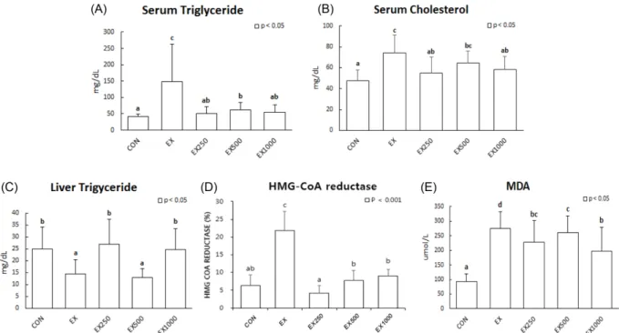 Fig. 4. Effects of black soybean testa extracts on lipid profile and MDA. (A) TG levels in serum, (B) TG levels in liver, (C) TG levels in liver and (D) HMG-CoA reductase protein expression levels in liver and (E) MDA levels of serum Mean values ± SD with 