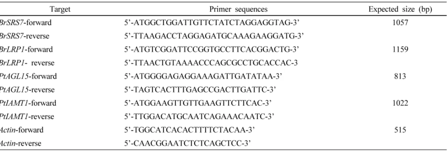 Table 1 Oligonucleotide primers used in RT-PCR and genomic DNA PCR