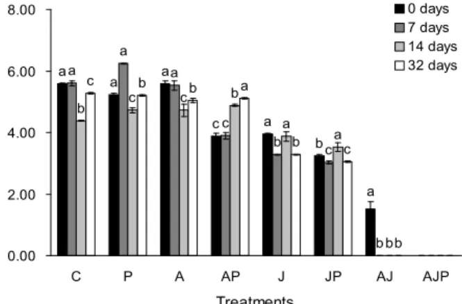 Fig. 3. Changes of hurdle treatments on the Bacillus cereus spore counts in Gochujang during storage time at 30 o C.