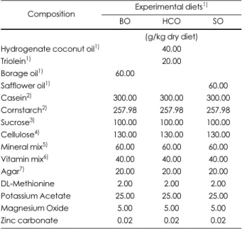 Table 1. Compositions of experimental diets