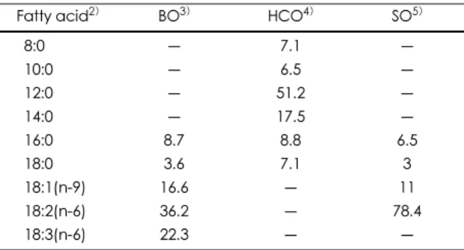Table 2. Fatty acid composition of dietary oils 1)