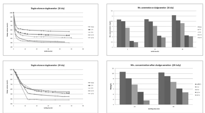Fig. 6.  Sludge  volume  and  Mn.  concentration  after  sludge  aeration  (at  28℃).