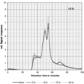 Fig. 9.  Distribution  of  orgarnic  carbon  complex  by  molecular  weight  after  aeration.