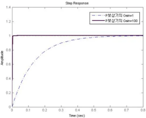 Fig.  8.  보상기가  없을  경우  시스템의  계단응답. Fig.  9.  보상기가  없을  경우  개루프  시스템의  근궤적. 시스템에  추가할  보상기의  종류를  선택하기  위해  Fig