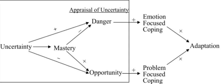 Figure 1.  Coping with Uncertainty Model (Mishel  &amp; Sorenson , 1991)
