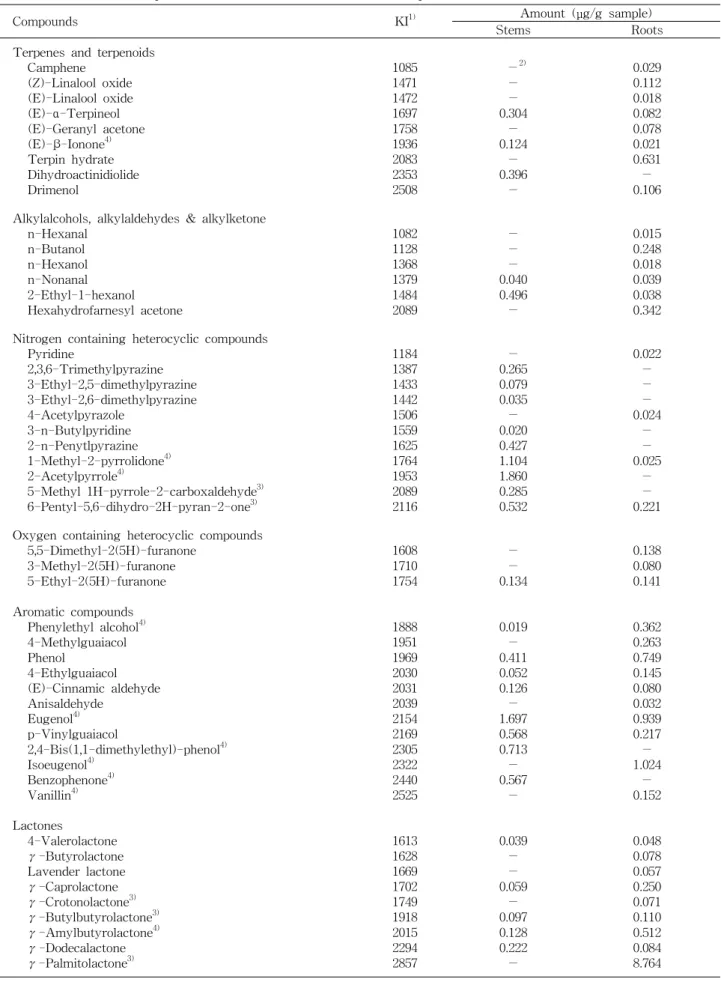 Table 1. Volatile aroma compounds identified in extracts from C. tricuspidata
