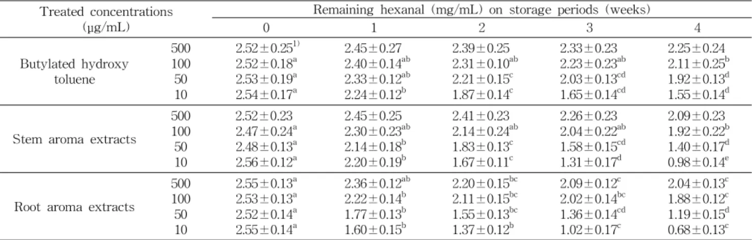 Table 2. Changes of remaining hexanal amounts after aldehyde/carboxylic acid assay on storage periods and different treated concentrations of aroma extracts from C