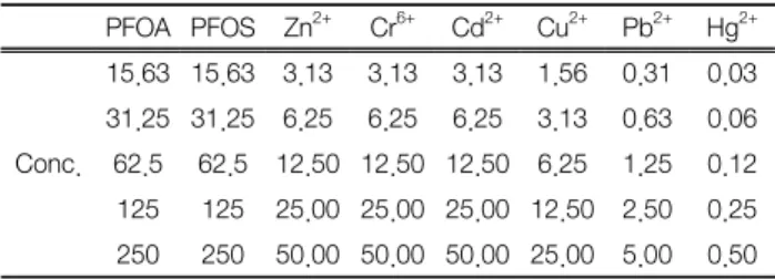 Table 1.   Application  concentration  of  each  single  chemicals  (mg/L) PFOA PFOS Zn 2+ Cr 6+ Cd 2+ Cu 2+ Pb 2+ Hg 2+ Conc