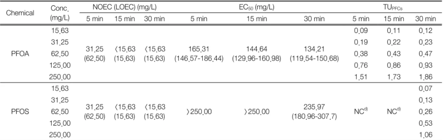 Table 4.   The  no-observed  effect  concentration  (NOEC) a) ,  the  median  effective  concentration  (EC 50 ) b) ,  and  toxic  unit  (TU)  for  lumine- lumine-scence  of  Vibrio  fischeri  exposed  to  PFOA  and  PFOS 