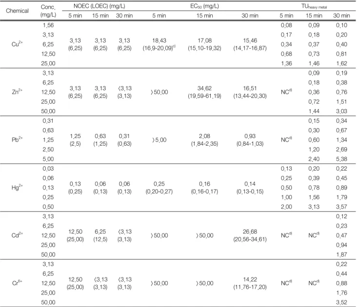 Table 5.  The  no-observed  effect  concentration  (NOEC) a) ,  the  median  effective  concentration  (EC 50 ) b) ,  and  toxic  unit  (TU)  for  lumine- lumine-scence  of  Vibrio  fischeri  exposed  to  Cu 2+ ,  Zn 2+ ,  Pb 2+ ,  Hg 2+ ,  Cd 2+ ,  and  C
