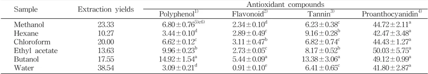 Table 1. Extraction yields and antioxidant compounds of the methanolic extracts and solvent fractions from the cockscome flowers