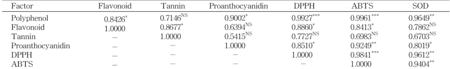 Table 2. Correlation coefficients among extraction total polyphenol, flavonoid, tannin, and proanthocyanidin contents, DPPH and ABTS radical scavenging, and SOD-like activity of methanolic extract and solvent fractions from cockscome flowers