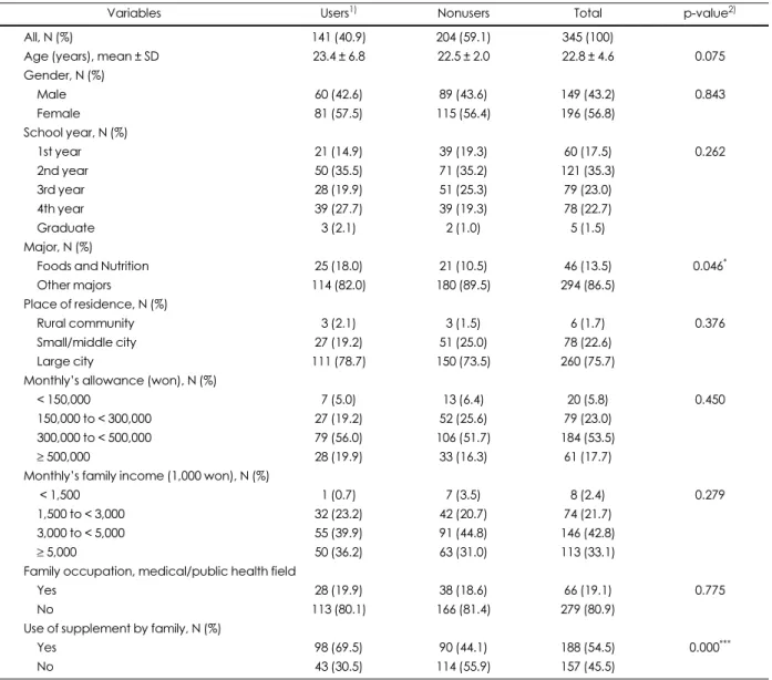 Table 1. General characteristics of users and nonusers of vitamin and mineral supplements 