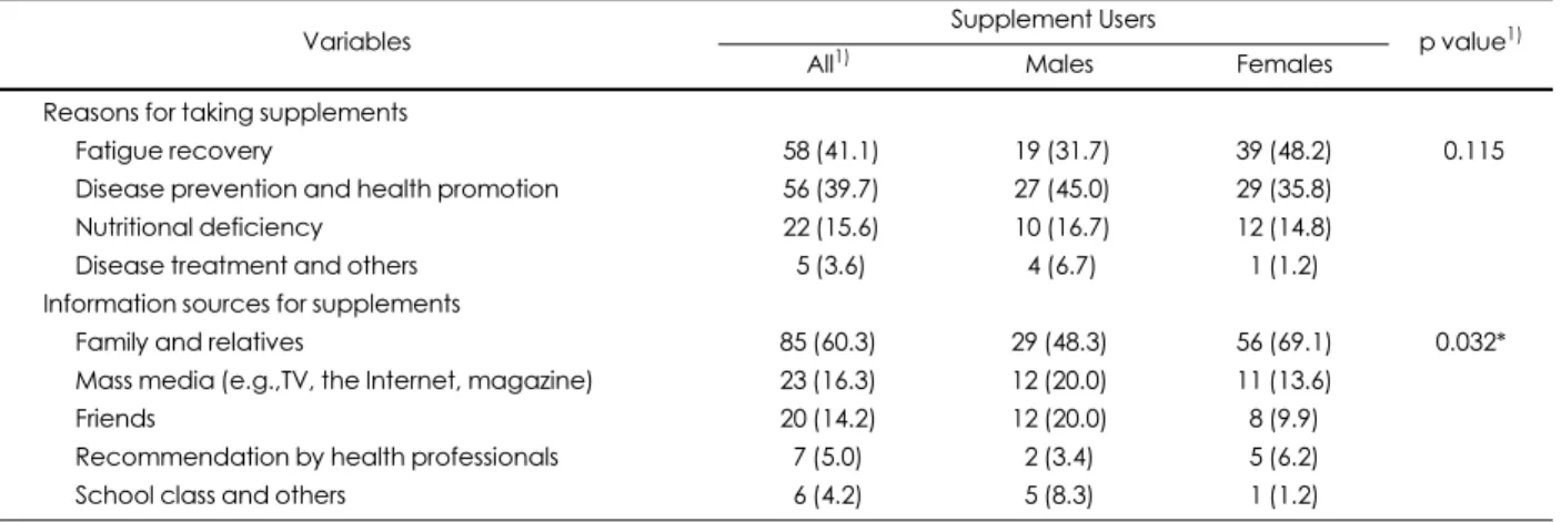 Table 8. Reasons for taking vitamin and mineral supplements and information sources among supplement users N (%)