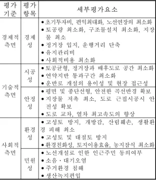 Table  3.  classification  of  evaluation  items 평가 기준 평가항목 세부평가요소 경제적  측면 경제성 •초기투자비,  편익최대화,  노선연장의  최소화 •토공량  최소화,  구조물설치  최소화,  지장       물  최소•정거장  입지,  운행거리  단축 •유지관리비 •사회적비용  최소화 기술적  측면 시공성 •토공균형,  정거장과  배후도로  공간  최소화•연약지반  통과구간  최소화•운반로  개설의  용이성  