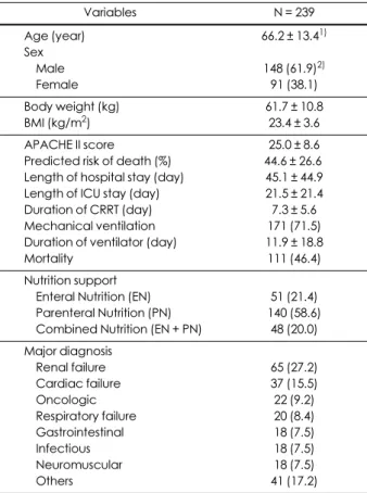 Table 2. Mean value of daily energy and protein supply in patients receiving CRRT