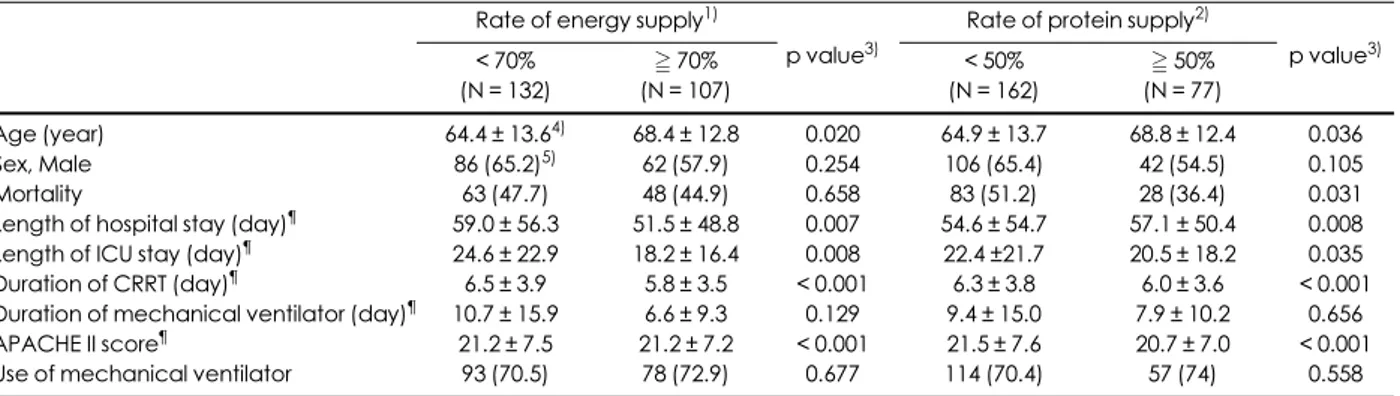 Table 3. Comparisons of clinical outcomes according to rate of energy and protein supply Rate of energy supply 1)