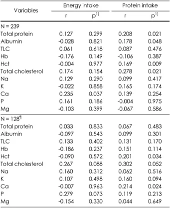 Table 6. Correlations energy and protein intake with biochemical markers on 2 weeks after CRRT