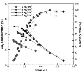 Table 2.  Gas  permeation  of  polysulfone  hollow  fiber  membrane  (at  20℃,  1  kg f /cm 2 )