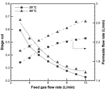 Fig. 4.  Stage  cut  and  permeate  flow  rate  according  to  tempe- tempe-rature  and  feed  gas  flow  rate  at  5  kg f /cm 2 .