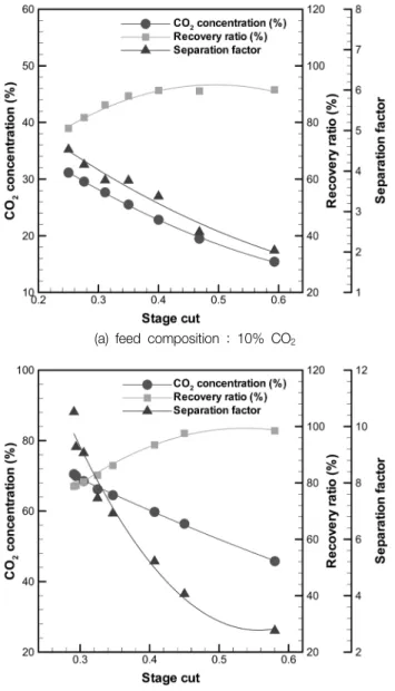 Fig. 6.  The  effect  of  feed  composition  on  the  CO 2   concentra- concentra-tion  and  recovery  ratio  as  funcconcentra-tion  of  stage  cut  at  5  kg f /cm 2 