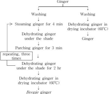 Fig. 1. Preparative procedures of Beopje ginger and ginger.