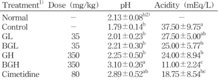 Table 2. Effect of ginger extracts on the changes of gastric secretion volume in HCl-ethanol induced SD-rats
