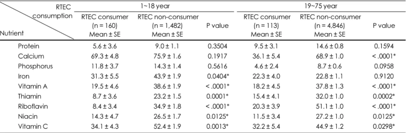 Table 3. Percentage of people whose intakes are less than EAR by Ready-to-eat cereal (RTEC) consumption, for 1~18 and 19~75 years
