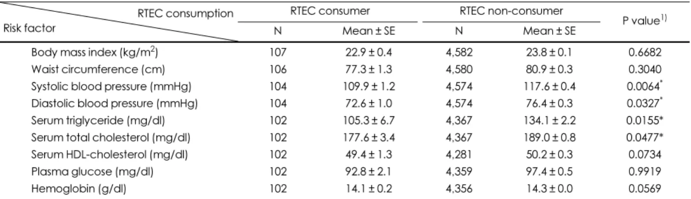 Table 6. Anthropometric and other cardiometabolic risk factors by Ready-to-eat cereal (RTEC) consumption for 19~75 years of age, KNHANES 2012