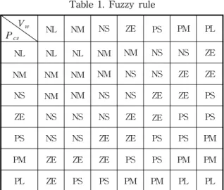 Table  1.  Fuzzy  rule       V w     P cv NL NM NS ZE PS PM PL NL NL NL NM NM NS NS ZE NM NM NM NM NS NS ZE ZE NS NM NM NS NS ZE ZE PS ZE NS NS NS ZE ZE PS PS PS NS NS ZE ZE PS PS PM PM ZE ZE ZE PS PS PM PM PL ZE PS PS PM PM PL PL PID  제어기를  적용한  경우의  드럼수위