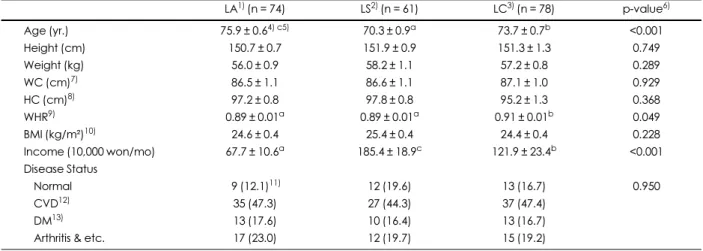 Table 1. General characteristics and anthropometric measurements of the elderly women according to the family type  LA 1)  (n = 74) LS 2)  (n = 61) LC 3)  (n = 78) p-value 6) Age (yr.) 75.9 ± 0.6 4) c5) 70.3 ± 0.9 a 73.7 ± 0.7 b <0.001 Height (cm) 150.7