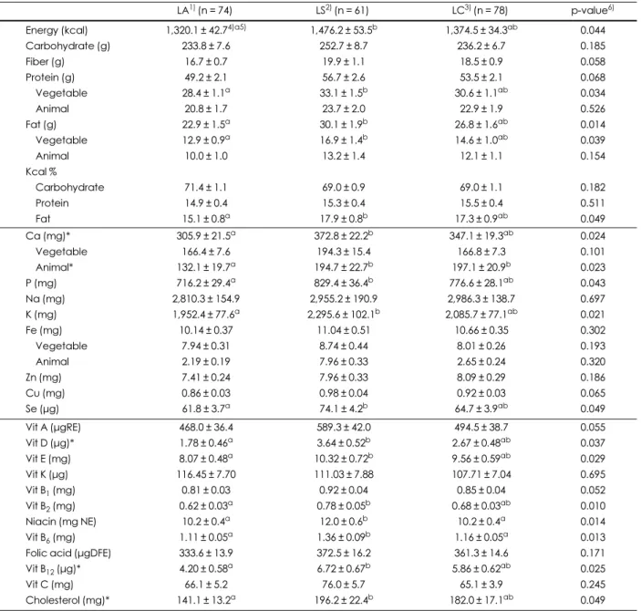Table 3. Daily nutrient intakes of the elderly women according to the family type