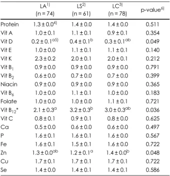 Table 4. Comparison of Index of Nutritional Quality (INQ) of the elderly women according to the family type