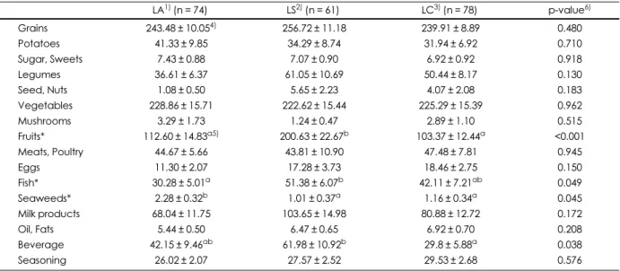 Table 7. Food intakes from each food group of the elderly women according to the family type  (g/day)