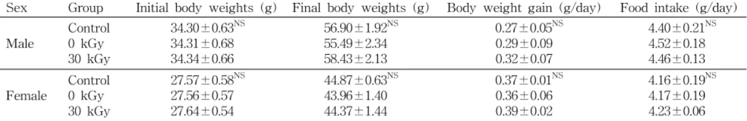 Table 2. Effects of Tarakjuk irradiated at 30 kGy on body weight and food consumption of ICR mouse