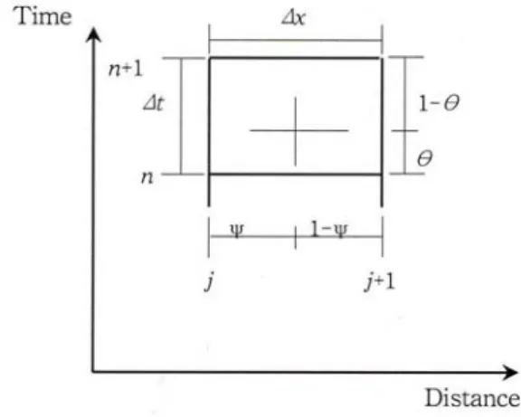 Fig.  1.    Mesh  of  Preissmann  Implicit  Method.                    ≒                                   (3)   ≒                                        (4)   ≒   